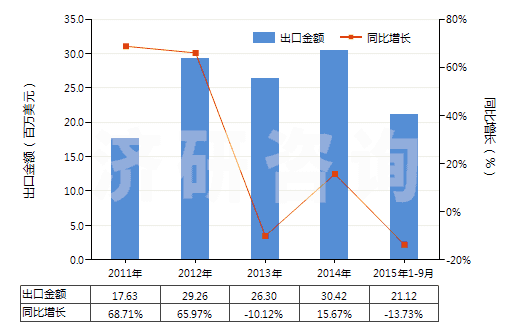 2011-2015年9月中國未煅燒白云石(不論是否粗加修整或僅用鋸或其他方法切割成矩形板、塊)(HS25181000)出口總額及增速統(tǒng)計